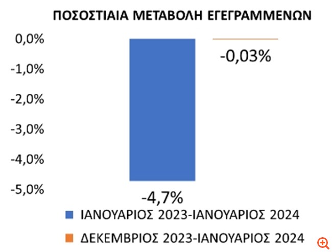 ΔΥΠΑ: Ετήσια μείωση 4,7% στην εγγεγραμμένη ανεργία τον Ιανουάριο