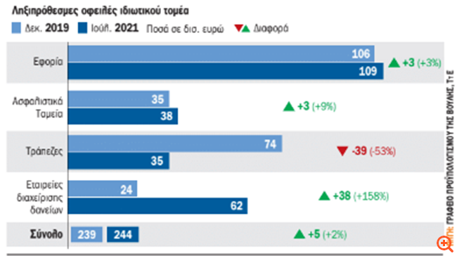 Η πανδημία φούσκωσε το ιδιωτικό χρέος