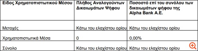 Alpha Bank: Κάτω του ορίου του 5% η Schroders plc