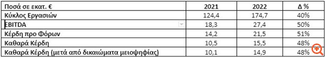 Ideal: Αύξηση σε καθαρά κέρδη, EBITDA και κύκλο εργασιών για το 2022