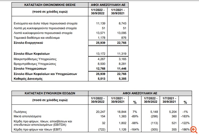 Φιερατέξ: Αύξηση 7% του κύκλου εργασιών το εννεάμηνο