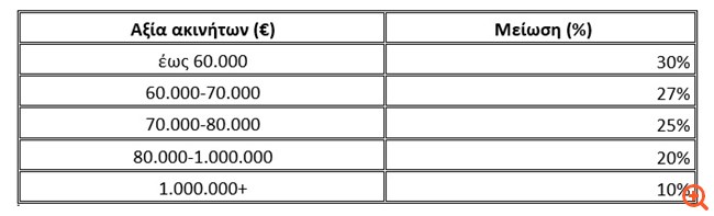 Πόσο ΕΝΦΙΑ θα πληρώσουμε φέτος