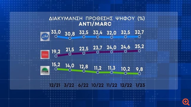 Δημοσκόπηση MARC: Στις 7,5 μονάδες η "ψαλίδα" της ΝΔ με τον ΣΥΡΙΖΑ - Η ακρίβεια η μεγαλύτερη ανησυχία των πολιτών