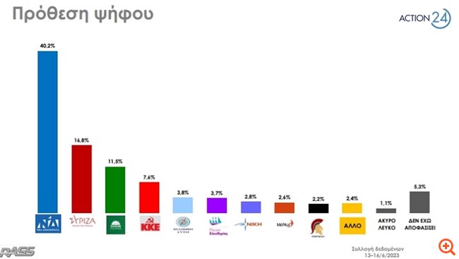 Δημοσκόπηση Rass: Προβάδισμα ΝΔ με 23,4 μονάδες - Νέα "βουτιά" του ΣΥΡΙΖΑ