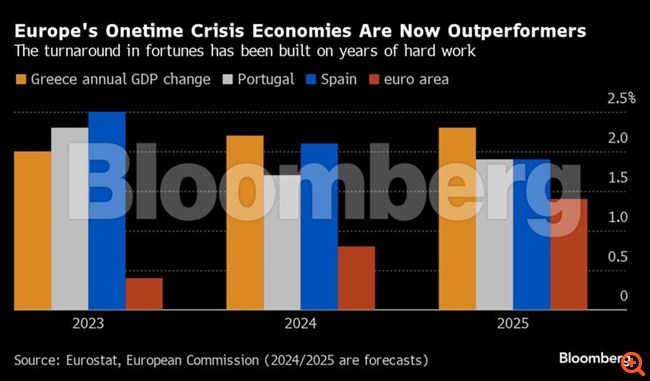 Bloomberg: Eλλάδα, Ισπανία και Πορτογαλία ξεπέρασαν την κρίση και πλέον υπεραποδίδουν