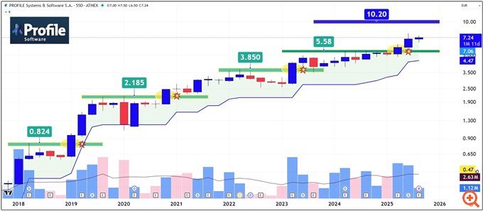 Διάγραμμα Profile