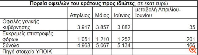 Αυξήθηκαν κατά 166 εκατ. σε δύο μήνες τα φέσια του δημοσίου προς ιδιώτες