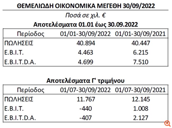 Αφοί Κορδέλλου: Μικρή αύξηση στις πωλήσεις εννεαμήνου