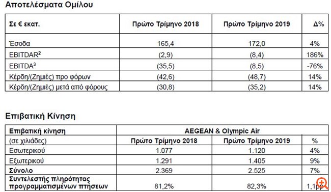 Aegean: Άνοδος 4% στον κύκλο εργασιών το α'  τρίμηνο
