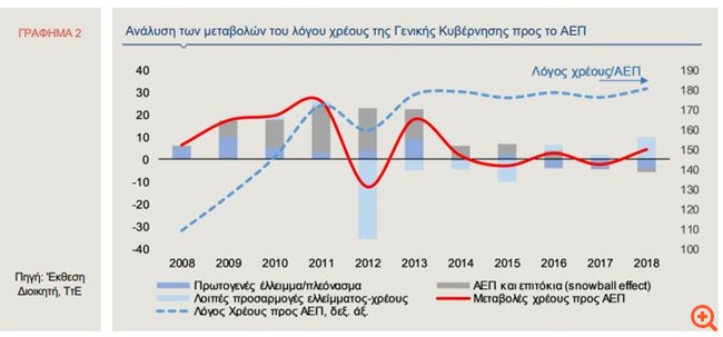 Alpha Bank: Θετικά μηνύματα για την Ελλάδα στέλνει η αγορά των ομολόγων και το χρηματιστήριο