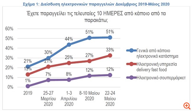ΙΕΛΚΑ: 1 στους 2 χρήστες διαδικτύου πλέον αγοράζουν συστηματικά online
