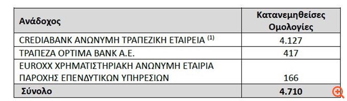 Aktor: Κατά 3,15 φορές καλύφθηκε η Δημόσια Προσφορά των ομολογιών - Στις 16 Δεκεμβρίου αρχίζει η διαπραγμάτευση