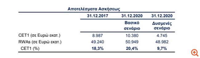Δ. Μαντζούνης: Επιβεβαιώθηκε η ισχυρή κεφαλαιακή βάση της Alpha Bank
