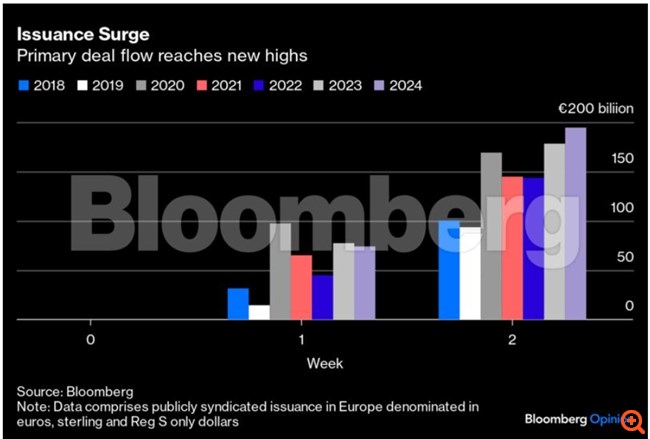 Το τσουνάμι ευρωπαϊκού χρέους βρίσκει υπερπρόθυμους αγοραστές