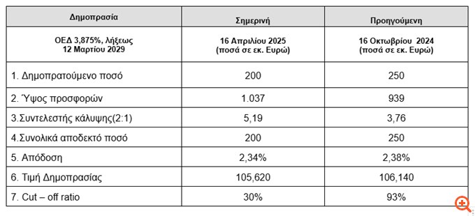Υπερκάλυψη κατά 5,19 φορές στην επανέκδοση 10ετούς - Αντλήθηκαν €200 εκατ. με 2,34%