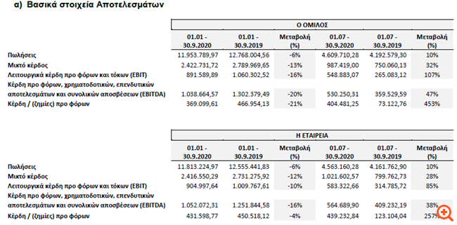 Doppler: Ελαφρά μείωση των πωλήσεων, πτώση 20% στα EBITDA