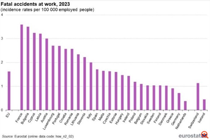 Επιθεώρηση Εργασίας: Για το 2025 τα θανατηφόρα ατυχήματα ανέρχονται σε 42