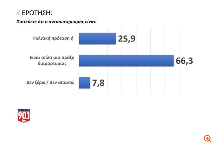 Δημοσκόπηση GPO (19/02/25)