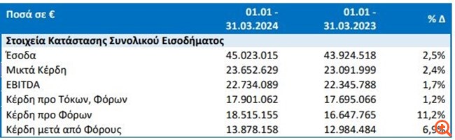 ΟΛΠ: Αύξηση κερδών μετά φόρων κατά 6,9% στο α' τρίμηνο, στα €13,87 εκατ.