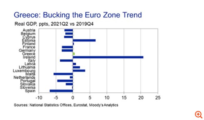 Moody’s Analytics: Το αισιόδοξο σενάριο για την Ελλάδα γίνεται πλέον το βασικό – Εκτόξευση της ανάπτυξης στο 8,2% το 2021