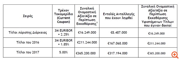 Τραπεζα Πειραιώς: Ανακοίνωση