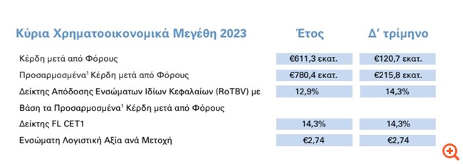 Alpha Bank: Προσαρμοσμένα κέρδη 780 εκατ. ευρώ το 2023