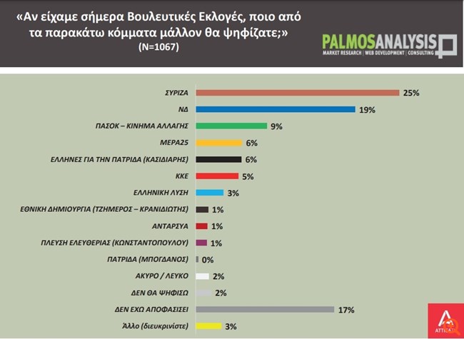 Δημοσκόπηση Palmos Analysis: Προηγείται ο ΣΥΡΙΖΑ της ΝΔ στους νέους 17-34 ετών, στο 6% το κόμμα του Κασιδιάρη