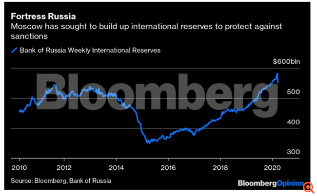 Ο Πούτιν χάνει το μεγάλο του στοίχημα με το πετρέλαιο