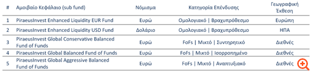 Νέα Αμοιβαία Κεφάλαια PiraeusInvest "Made in Luxembourg"
