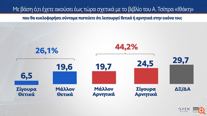 Δημοσκόπηση MRB