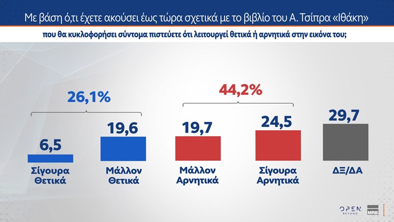 Δημοσκόπηση MRB