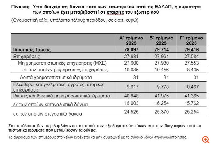 ΤτΕ: Μείωση €298 εκατ. στην αξία των δανείων που διαχειρίζονται οι servicers το γ' τρίμηνο