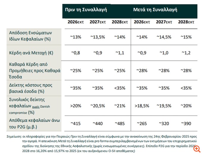 Στην Τράπεζα Πειραιώς η Εθνική Ασφαλιστική