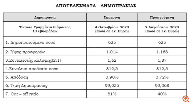 ΟΔΔΗΧ: Στο 3,90% σκαρφάλωσε η απόδοση στη δημοπρασία τρίμηνων εντόκων