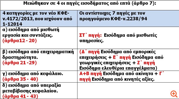 Αγροτικό και επιχειρηματικό εισόδημα