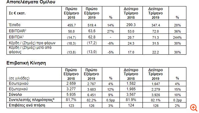 Aegean: Αύξηση κερδών κατά 30% στο β' τρίμηνο