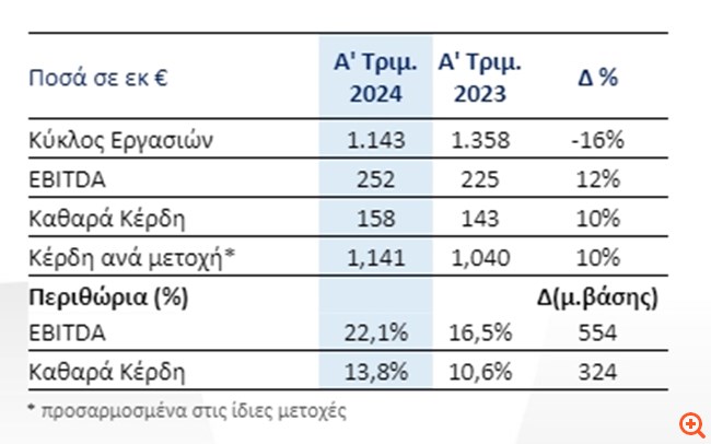 Mytilineos: Αύξηση 10% στα καθαρά κέρδη, στα €158 εκατ. το α' τρίμηνο