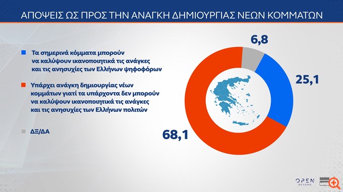 Δημοσκόπηση MRB: Η "Ιθάκη" εγκλωβίζει το κόμμα Τσίπρα - "Ναι" σε νέα κόμματα λένε 2 στους 3
