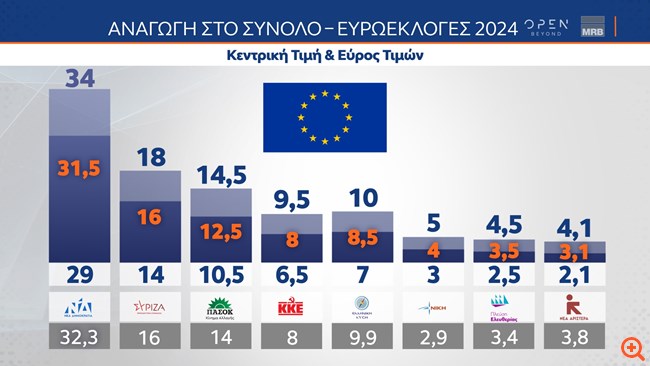 Δημοσκοπήσεις MRB, ALCO, Pulse, Metron Analysis: Πάνω από το 31% η ΝΔ, δεύτερος ο ΣΥΡΙΖΑ στο 16% - Μάχη των "μικρών" για το 3%