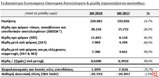 Quest: Οικονομικά αποτελέσματα A' εξαμήνου 2018 (ορθή επανάληψη)