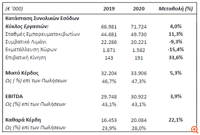 ΟΛΘ: Αύξηση 22,1% στα καθαρά κέρδη το 2020