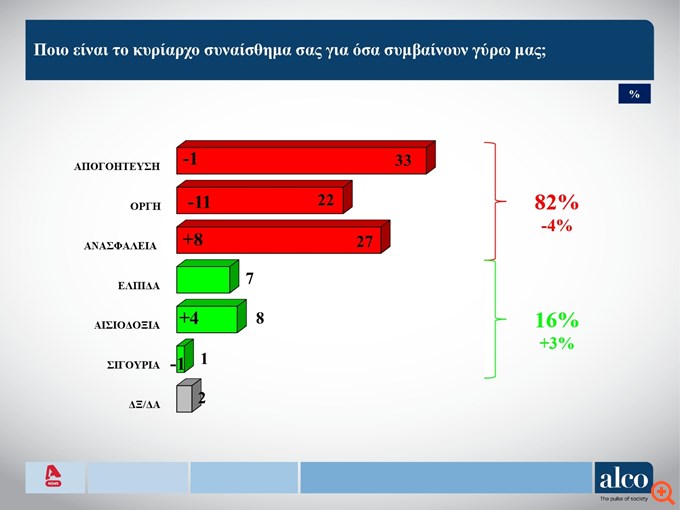 Δημοσκοπήσεις Alco