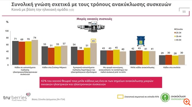 Οι προκλήσεις που "φρενάρουν" την ανακύκλωση συσκευών