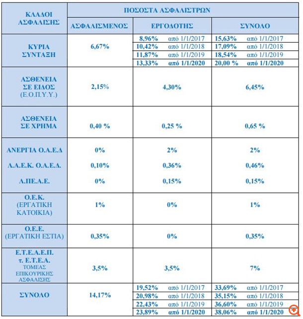 Εισφορές έως 40% στις αποδοχές των εργαζομένων στα ΜΜΕ