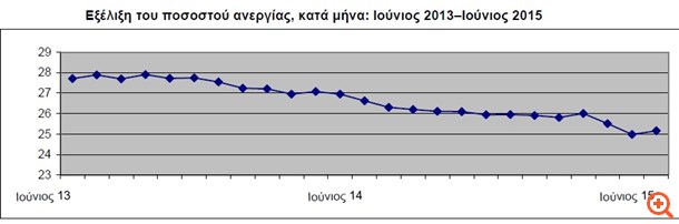 Έσπασε το πτωτικό "σερί" της ανεργίας