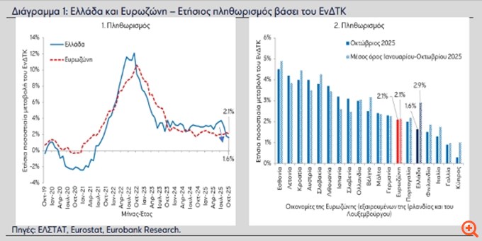 Eurobank: Αποκλιμάκωση του πληθωρισμού στην Ελλάδα για τρίτο συνεχή μήνα λόγω υπηρεσιών και ενέργειας - Παραμένει η ακρίβεια στα τρόφιμα