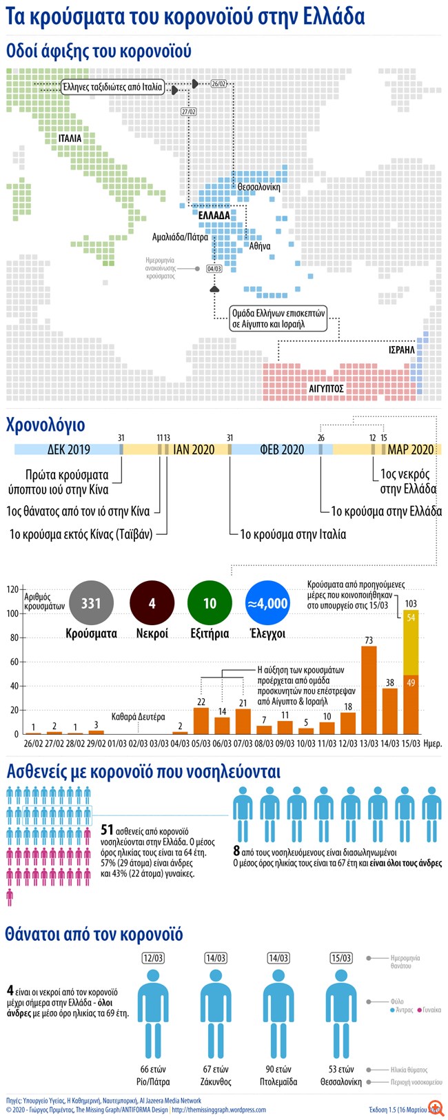 Γιατί αυξάνεται γεωμετρικά η εγχώρια μετάδοση του κορονοϊού