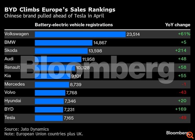 Ηλεκτρικά αυτοκίνητα: Η BYD ξεπέρασε για πρώτη φορά την Tesla σε πωλήσεις στην Ευρώπη - Στην κορυφή η VW
