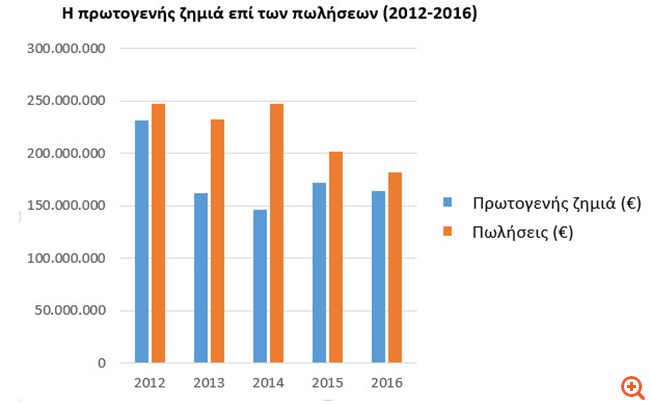 Κρατική εταιρεία… πρότυπο: Για εισπράξεις €182 εκατ. έχει κόστος €346 εκατ.!