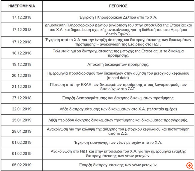 Creta Farms: Το προβλεπόμενο χρονοδιάγραμμα της αύξησης